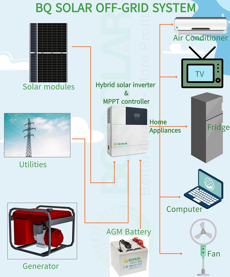 BQ_solarTech's tweet image. BQ Solar off Grid System