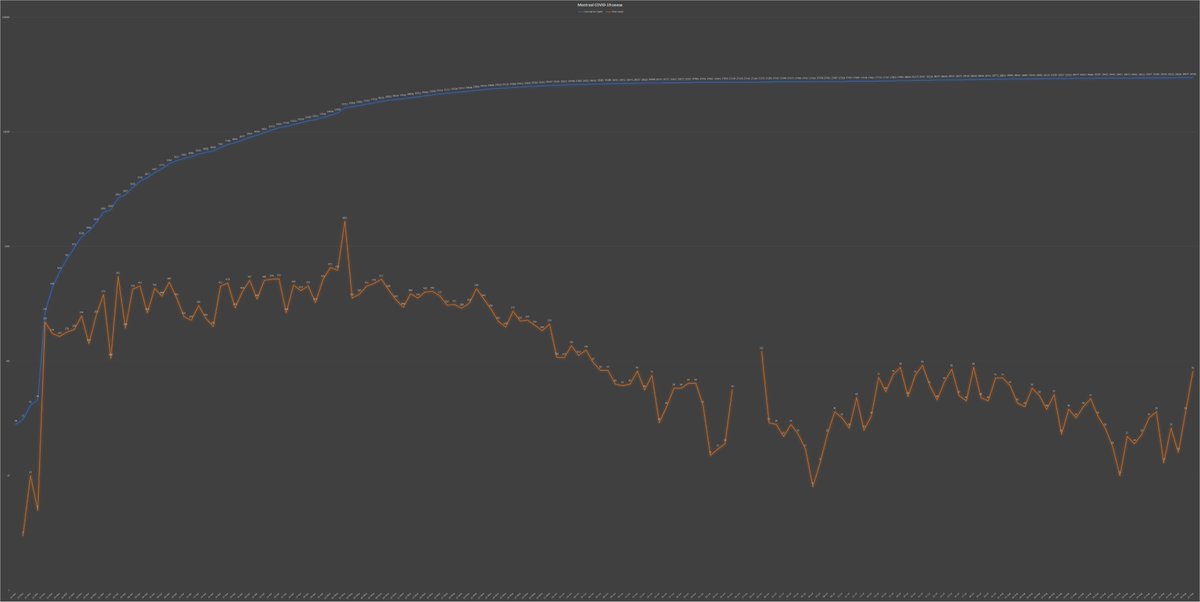 5) Montreal posted 41  #COVID cases, up from 36 Wednesday. (See the orange line in the chart below. Another 40 cases are under re-evaluation for suspected lab contamination.) Despite the increases, the city’s rolling 7-day incidence is relatively low: 1.67 per 100,000 population.