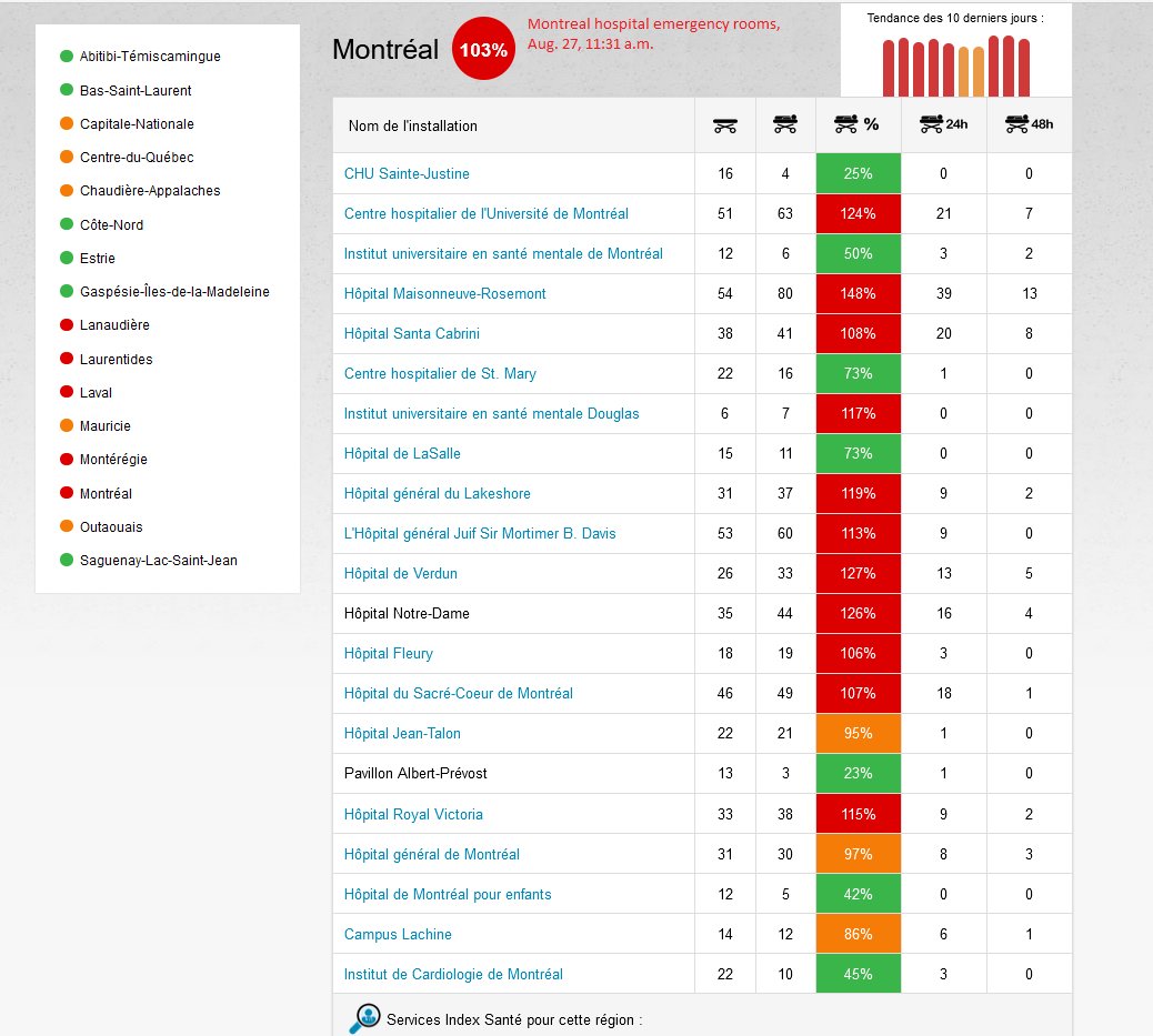 8) After trending downward for days, Quebec recorded a net increase in both  #COVID hospitalizations (five) and intensive-care unit stays (three). Let’s hope this is a blip, because the province’s hospital emergency rooms are back to dealing with massive overcrowding. See below.