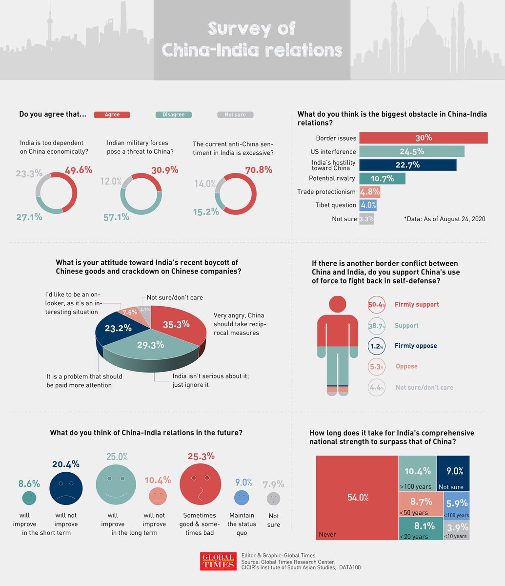 These are the findings of the survey in a single Graphic.Nowhere there  @globaltimesnews survey asked about whether they liked Emperor!Instead it is a damn indictment against the India, especially our Government.