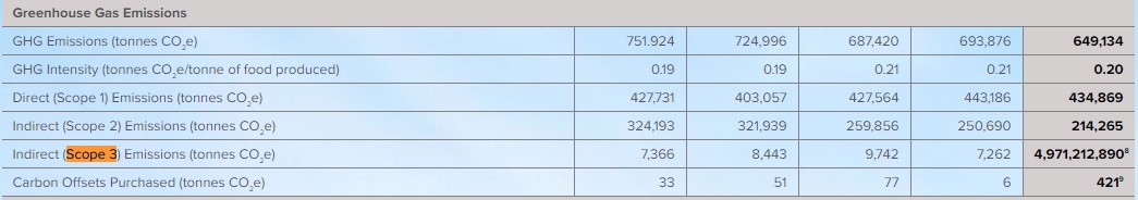 I'm all in favour of full and honest  #climate disclosures.But does  @CampbellSoupCo really account for nearly 14% of the world's ~36bn tonnes a year of CO2 emissions?  https://www.campbellcsr.com/cr-at-campbell/performance-scorecard.html