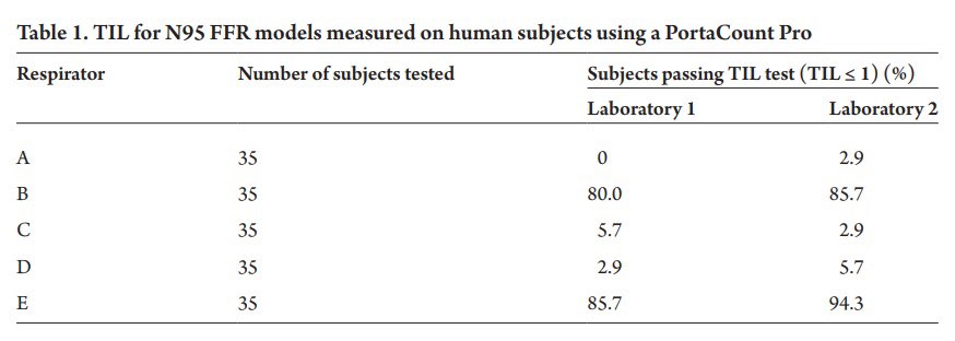 5/ Subsequent research has demonstrated that some N95 masks are simply impossible to fit. The following table was adapted from Rengasamy et al, 2014. which demonstrated that most test subjects failed in respirator designs A, C & D.