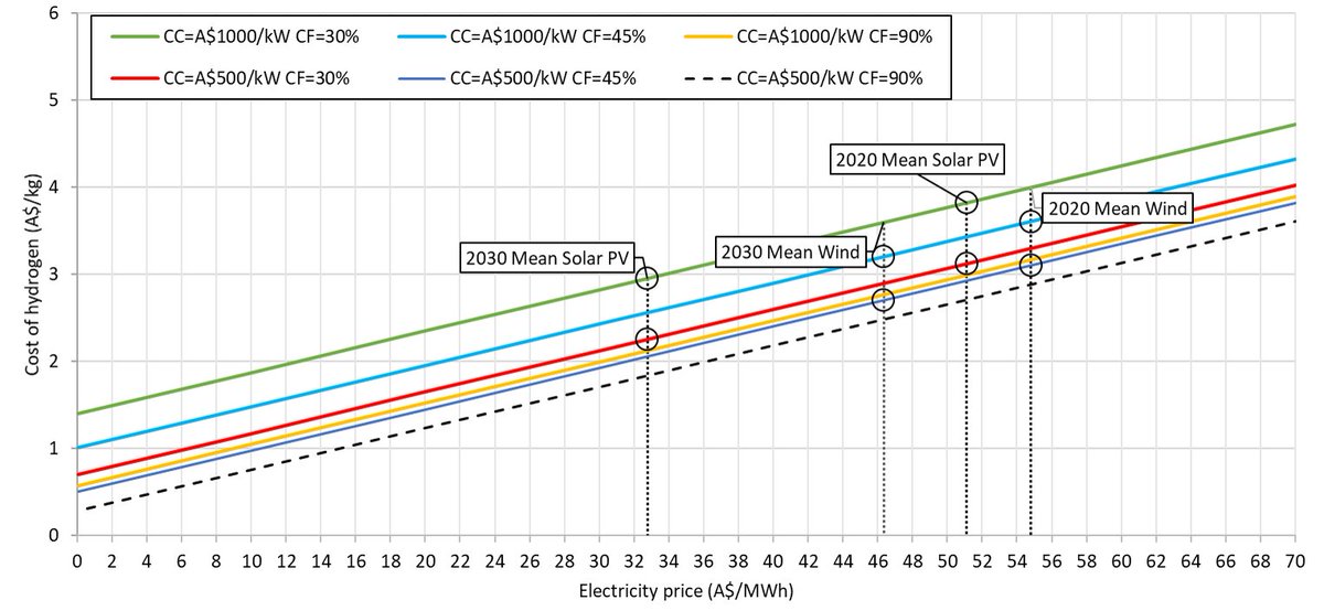 Cost of green hydrogen could be at or below A$3/kg in the near future. H2 at $2/kg is likely to come into reach. Cost of electricity from solar PV and wind are crucial.  https://ccep.crawford.anu.edu.au/publication/ccep-working-paper/17458/green-hydrogen-production-costs-australia-implications @ANUCrawford  @ANUEnergyChange  @frankjotzo  @ourANU  @ANUCrawfordClim  @ANUmedia