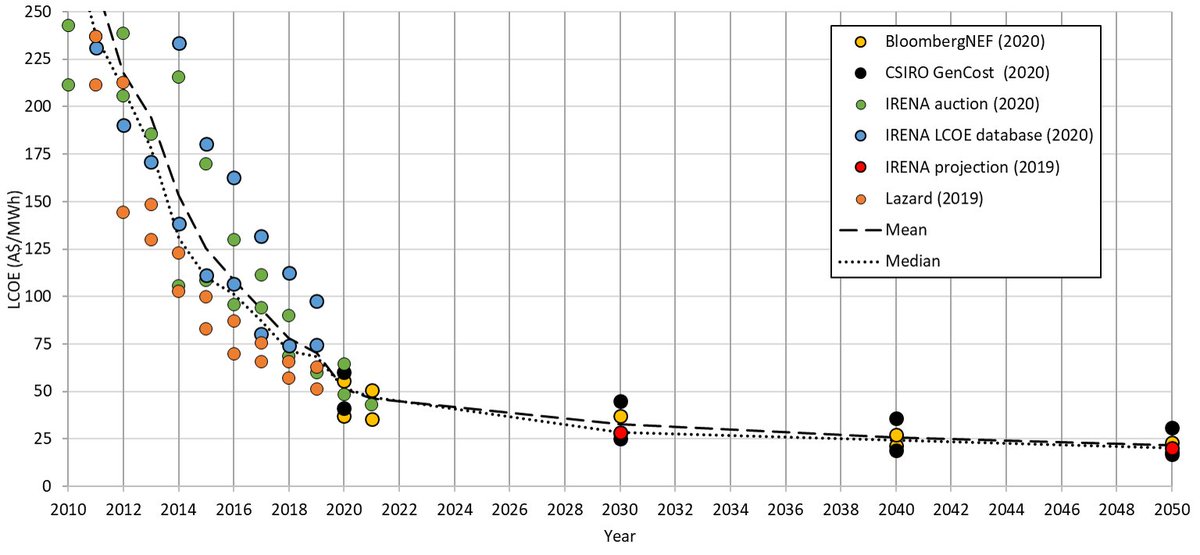  @CSIRO have LCOE for solar PV in 2020 as low as A$41/MWh ($29 USD) and we estimate a trend with $33/MWh in 2030 and $26/MWh in 2040 ($23 and $18 USD). We compared  @BloombergNEF  @IRENA  @Lazard  @CSIRO estimates