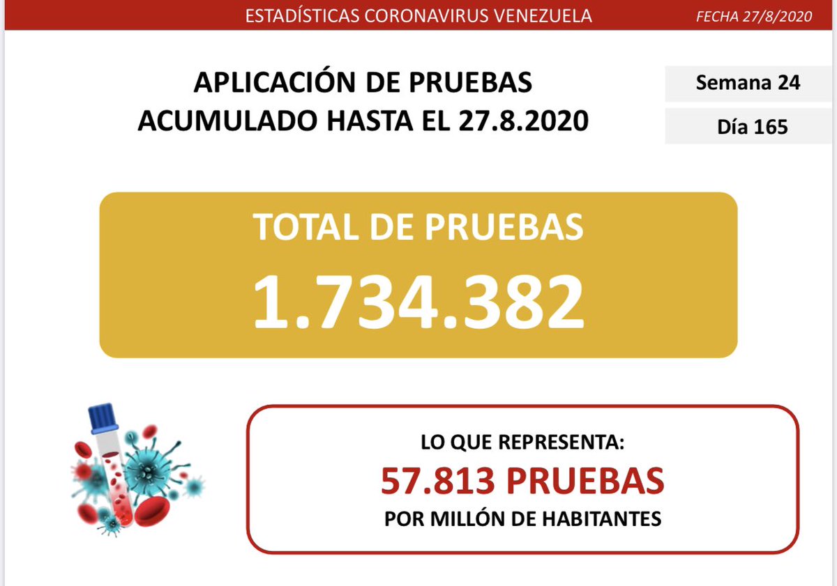 drodriven2's tweet photo. 5/6  Los médicos y voluntarios continúan en recorridos casa por casa con el pesquisaje ampliado y personalizado para detectar el virus de manera temprana. Al día de hoy, en Venezuela se han realizado 1.734.382, lo que representa 57.813 test por millón de habitantes. https://t.co/Z7AbEeiTnt
