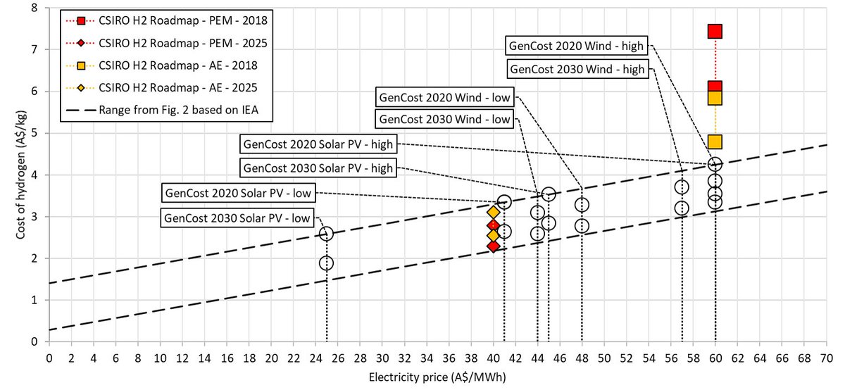 On the basis of GenCost electricity cost projections for 2030, our hydrogen production cost estimates are between A$1.89/kg and A$3.71/kg. The main difference in the  @CSIRO National Hydrogen Roadmap estimates for 2018 is that much higher capital costs for electrolysers are used.