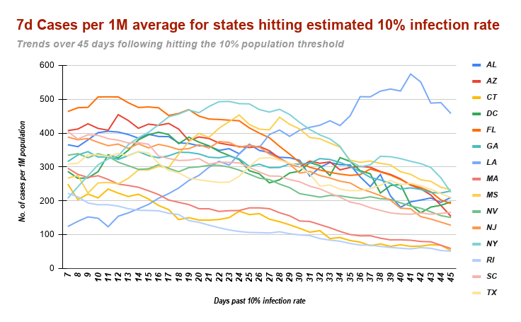 The previous chart shows a very similar upward trajectory in every state except for Louisiana, which was a clear outlier. Rhode Island was also a bit of an outlier, but most states continued to increase.Now watch what happens when they hit 10 percent.10/11