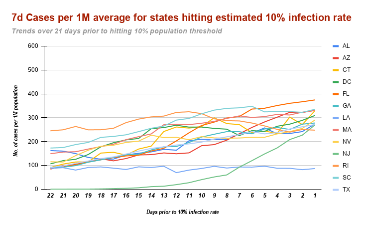 First, let's look at 13 of those 15 states and see what 7 day case averages look like when done on a per 1 million basis (MS had unreliable case data and NY began so early in testing so both of these states were excluded); 21 days prior to reaching 10% threshold...9/10