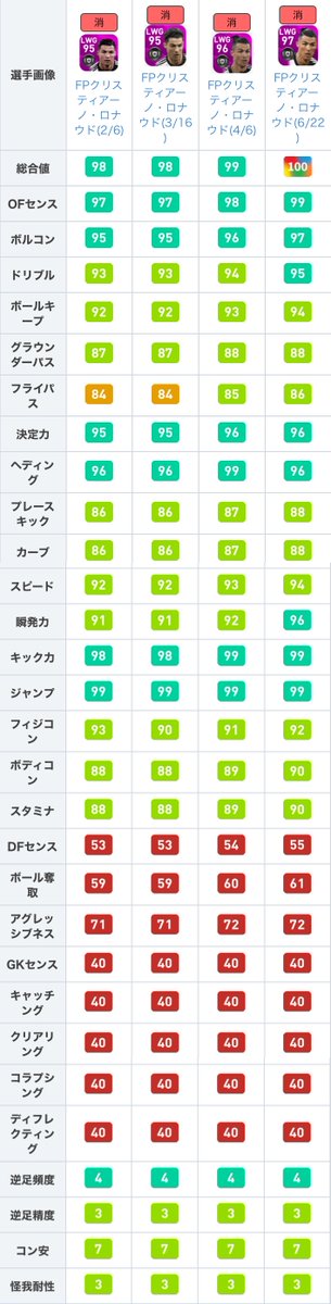 Twitter पर ウイイレアプリ21攻略 Game8 Fpロナウド 8 27 について 過去fpと比較してみました 過去fpの中でも最強格である 7 23 に比べて ヘディング 3 ボルコン 3のみ ステータスの上がり幅と下がり幅が同程度のため 7 23 と同格と言えます O