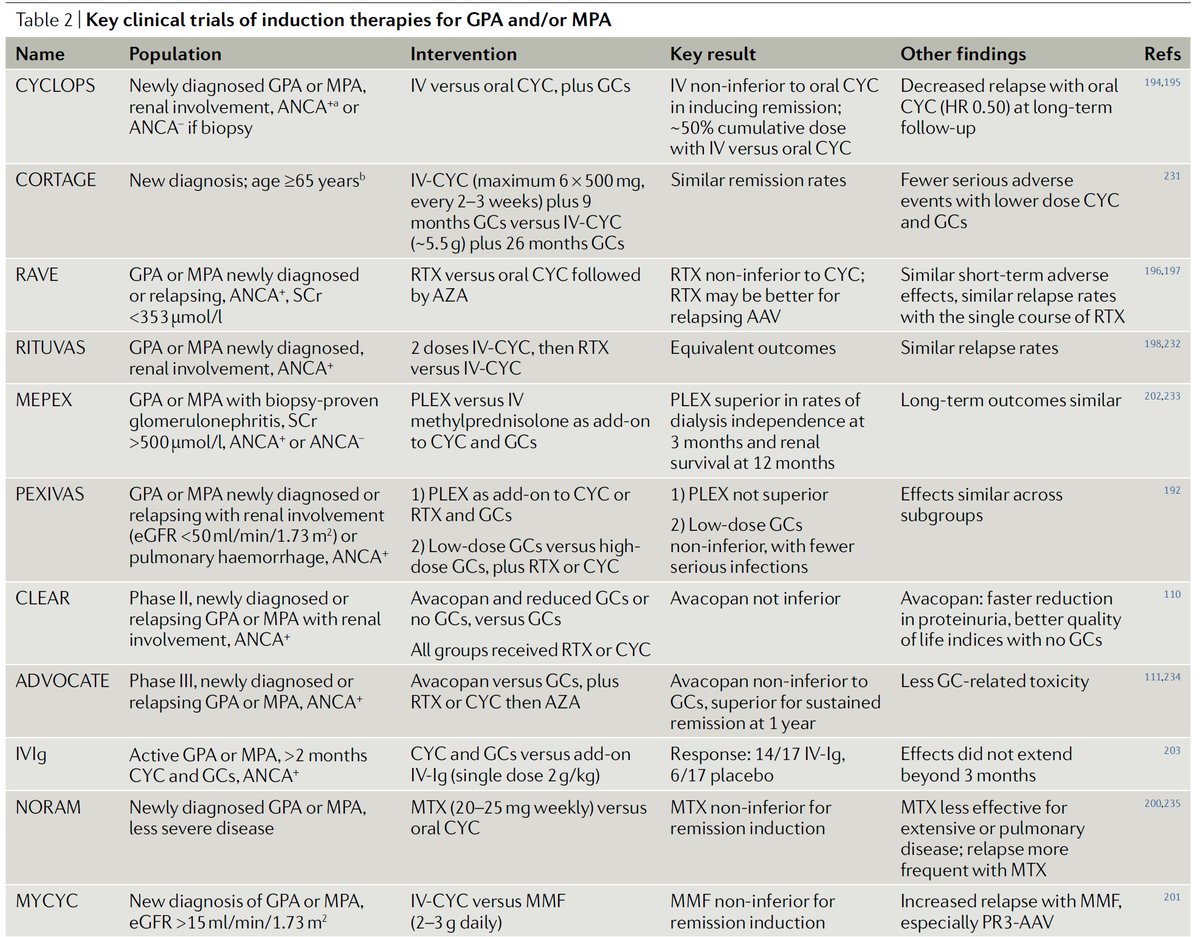 Key induction therapy trials in GPA/MPA. From our new #vasculitis review in Nat Rev <a href="/DiseasePrimers/">Nature Reviews Disease Primers</a>. Carefully designed, cooperative studies via groups including <a href="/EUVAS19/">EUVAS</a> , Vasc Clin Res Consortium, French Vasc Study Gp and ITN have improved treatment. rdcu.be/b6uUx