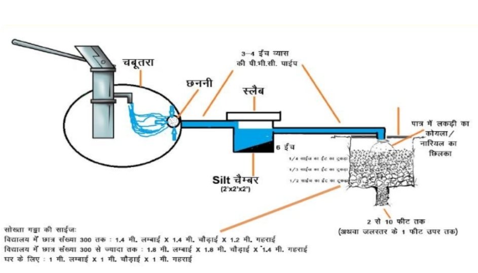 Hi, here is how these hand pump sokhtas (soak pits) work: Step 1. The ...