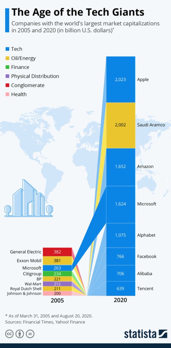 Les 8 entreprises les plus valorisées au monde en 2005... et en 2020