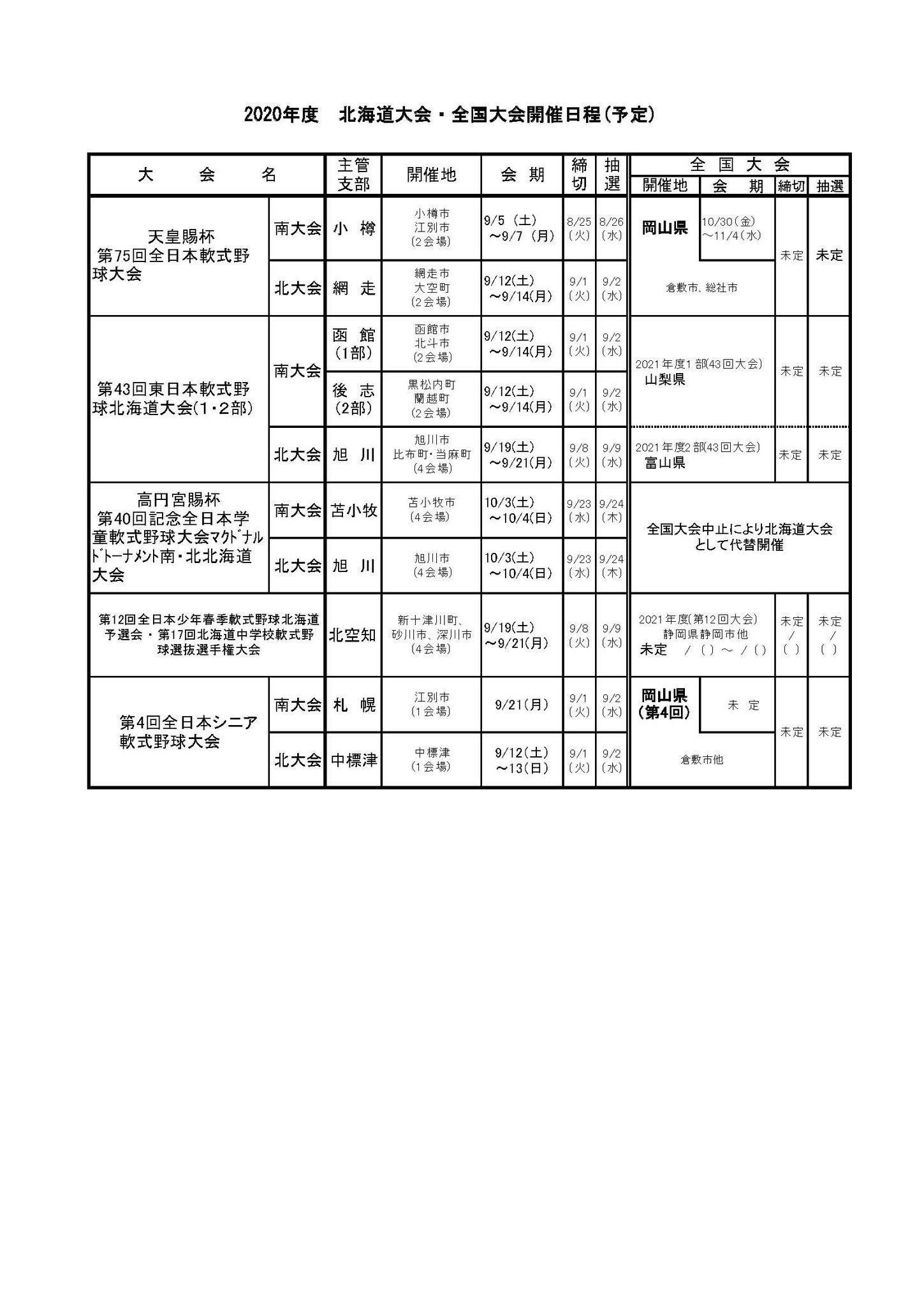 たい Twitterissa 天皇賜杯南北海道の軟式野球大会のトーナメントがupされてました Ja道央さんがない 今年一度も観戦できないことになった 残念だよ 旭川支部で優勝したjaあさひかわさんは北北海道大会で抽選は9 2 試合は9 12 で秋の大会に北六と重なっ