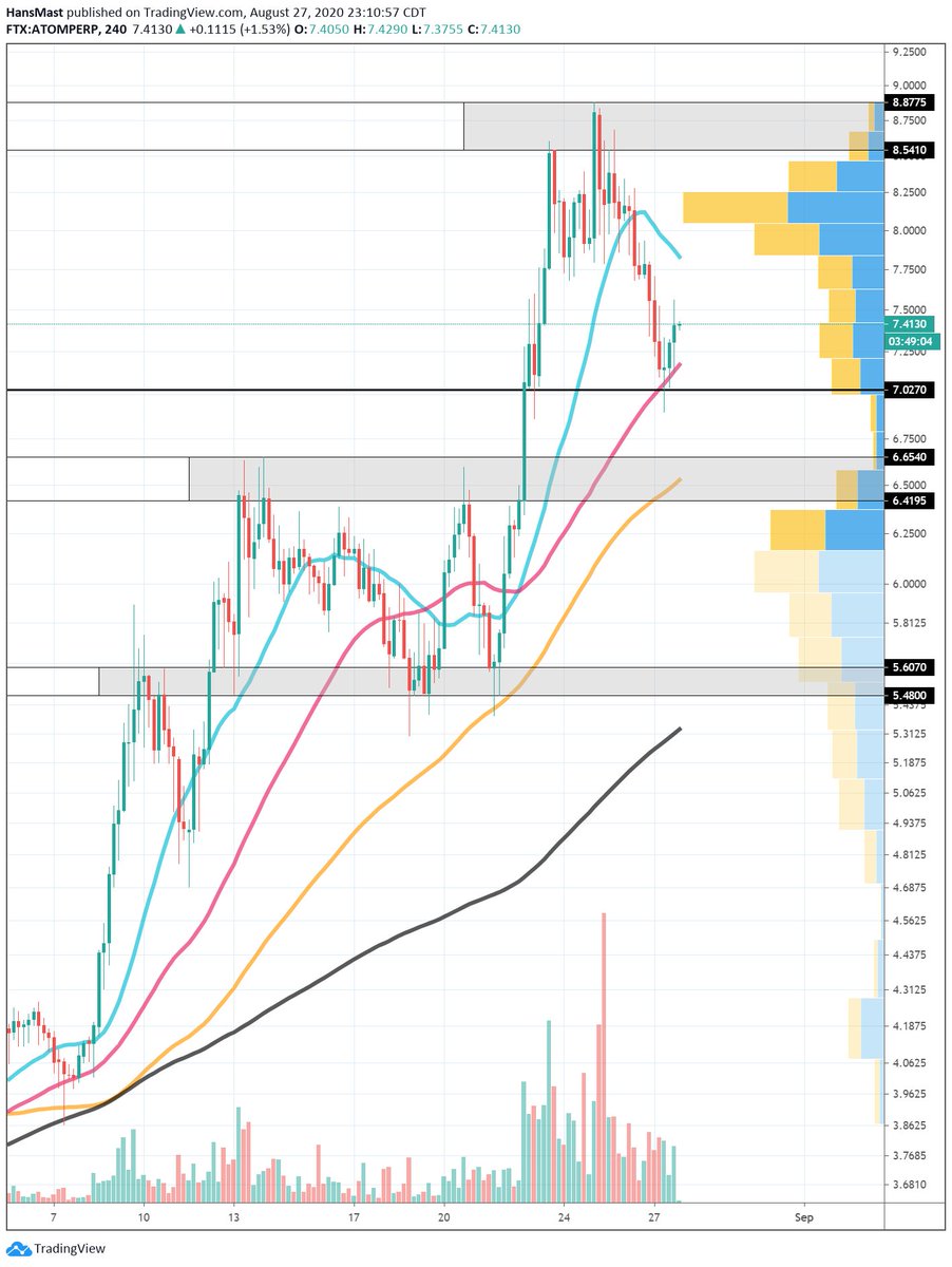 hansmast's tweet photo. $ATOM is one of my most profitable positions. Thanks for the shill @gMAKcrypto. Seems like a nice entry here. $ATOM-PERP #ATOMPERP https://t.co/SrlGpKa5Fn