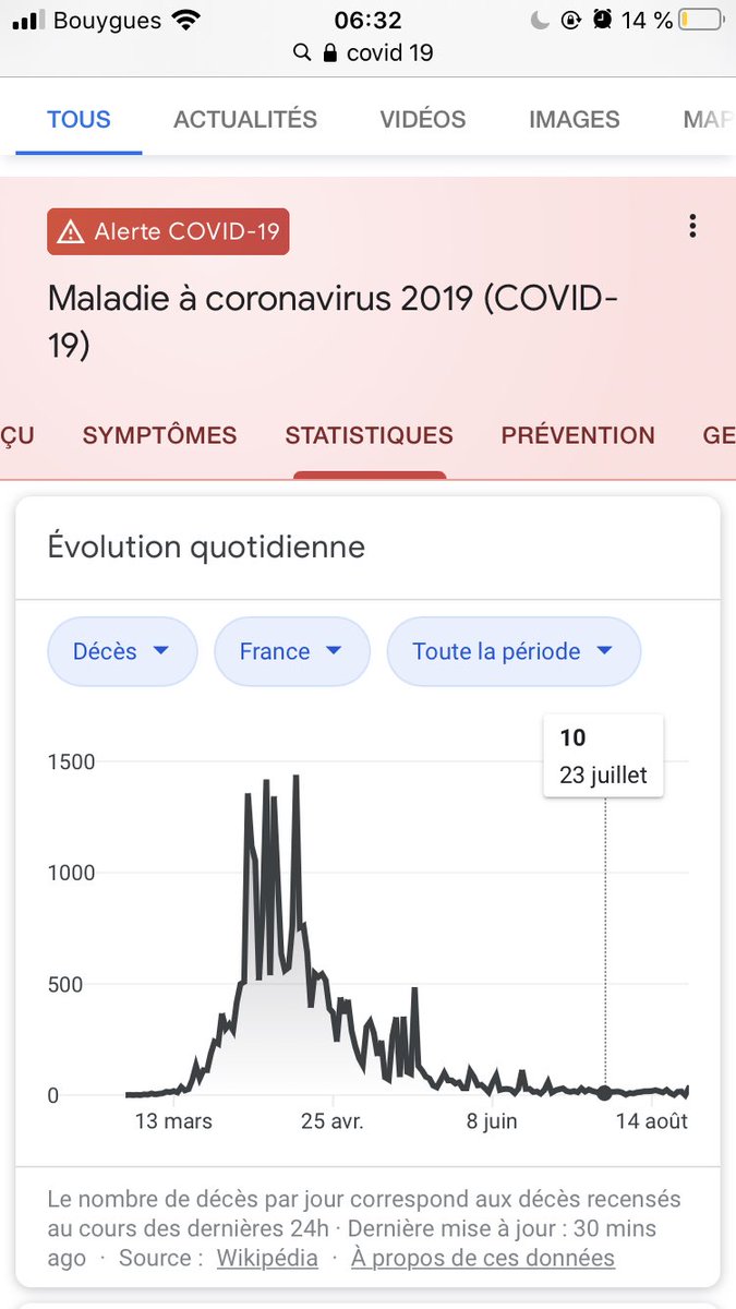 Fatimacherai's tweet photo. @Lets_go9999 @mygrandbazar @JLGagnaire @prefpolice La tendance c’est que :
- le nombre de cas positif explose car : on augmente les tests
- le nombre de décès est stable voir même faible depuis un moment 
- le nombre de cas hospitalisé : non communiqué 
- le nombre de cas en réanimation : non communiqué https://t.co/IX29u7vKmT