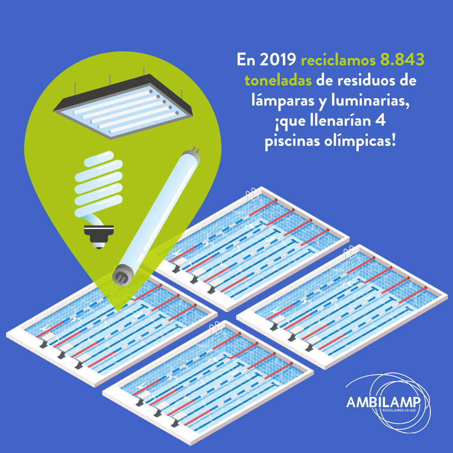 ambilamp's tweet photo. Gracias a tu colaboración, en 2019 reciclamos 8.843 toneladas de residuos de lámparas y luminarias. ¿Nos ayudas a mejorar estos datos en 2020? ♻️
Lleva tus #bombillas a #reciclar a ➡️  https://t.co/vPrvHnfa8l https://t.co/P67i1xEQTe