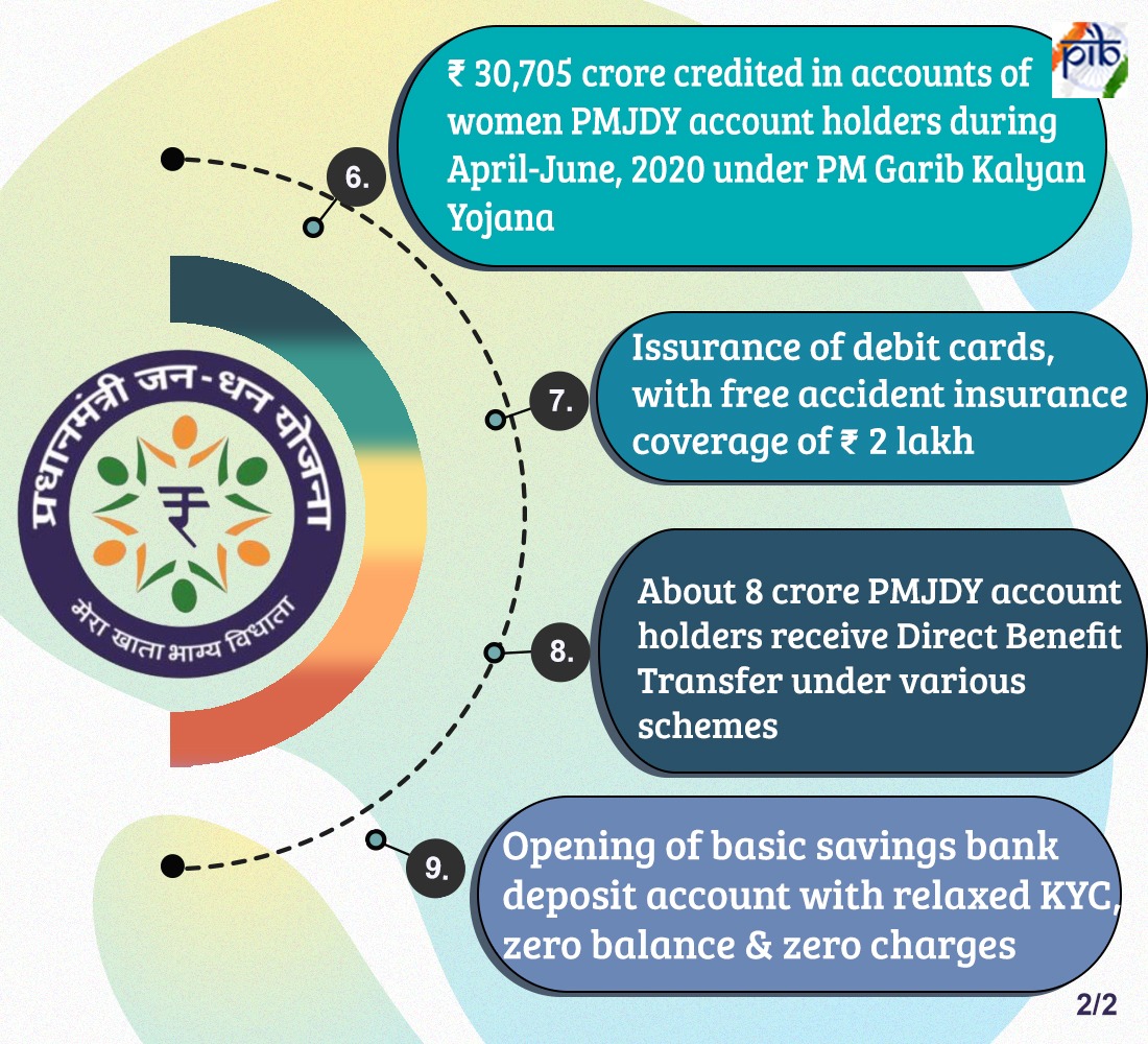 manthriji's tweet image. ప్రధాన్ మంత్రి జన-ధన్ యోజన (#PMJDY) - ఆర్థిక చేరిక కోసం జాతీయ మిషన్, విజయవంతంగా అమలు చేసి ఆరు సంవత్సరాలు పూర్తయింది.
@narendramodi 
@bandisanjay_bjp 
@BJP4Telangana