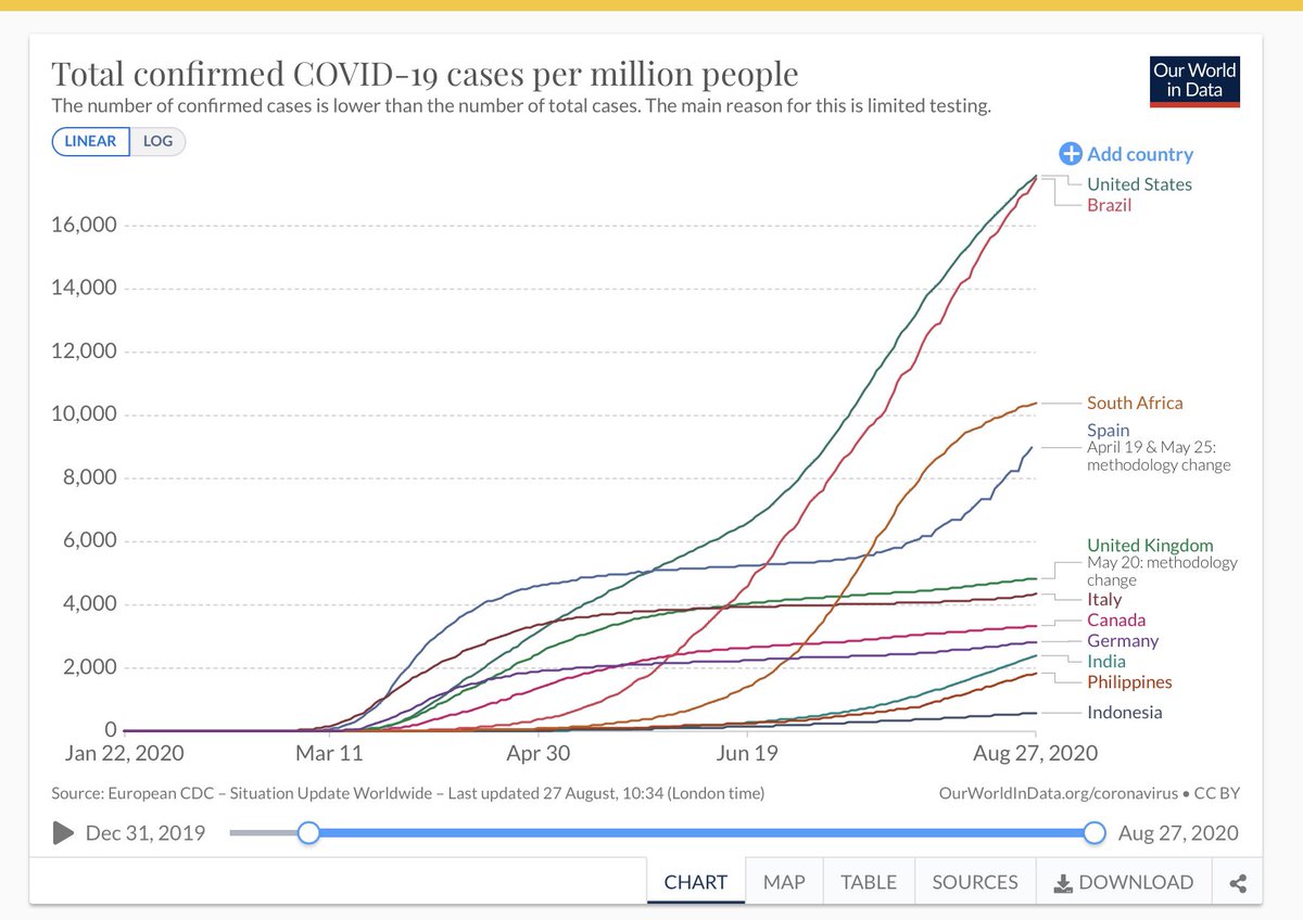 Such that on a long enough timeline without a vaccine, CFR’s all converge. What’s odd to me is that places with the highest confirmed cases generally also have the most abnormally high CFR’s, whereas the smaller p/c outbreaks are much closer to what we think the IFR is.