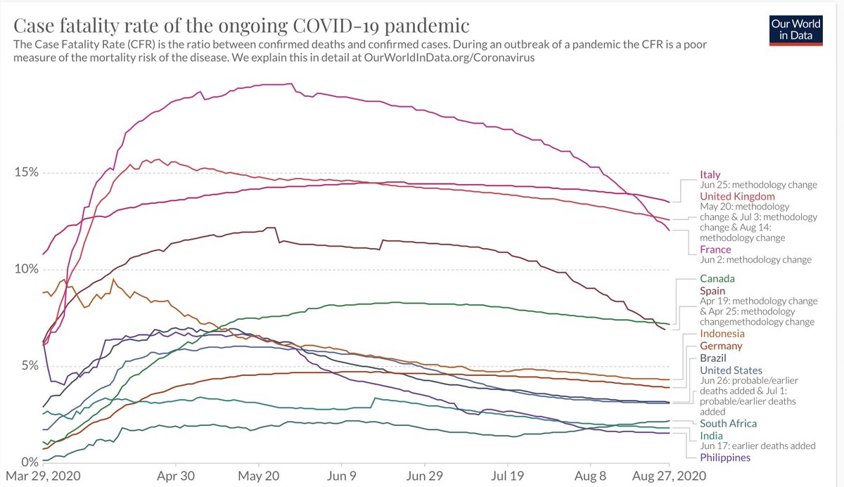 Such that on a long enough timeline without a vaccine, CFR’s all converge. What’s odd to me is that places with the highest confirmed cases generally also have the most abnormally high CFR’s, whereas the smaller p/c outbreaks are much closer to what we think the IFR is.