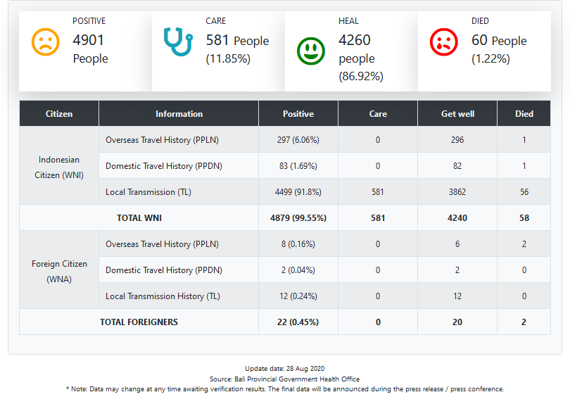 There were 581 people in care today in one of 17  #COVID19 referral hospitals or one of six quarantine facilities. That's up from 560 yesterday. Appears all new cases today were from local transmission.