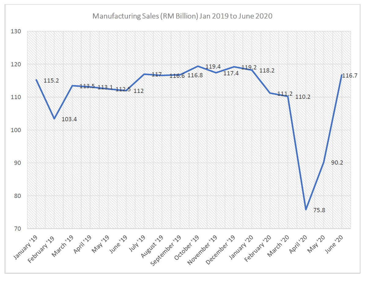 3) 33% Decline in Manufacturing Sales in April 2020We experienced a 33% decrease in manufacturing sales, from RM113.1 billion in April 2019 to RM75.8 billion in April 2020. Manufacturing sales drop by 16.5% from RM337.6 billion in Q2 2019 to RM281.9 billion in Q2 2020.
