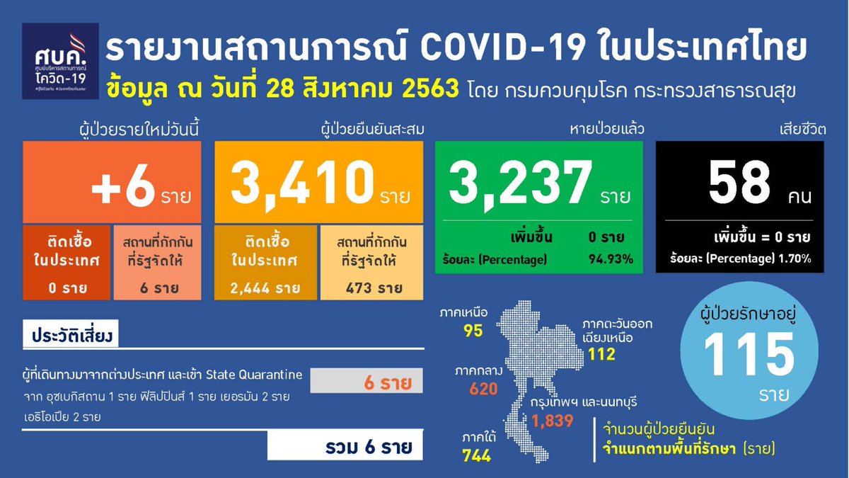 T82Oo's tweet photo. วันนี้ไทยพบผู้ป่วยโควิดเพิ่ม 6 ราย #โควิด19 https://t.co/MCFfZvIRkS