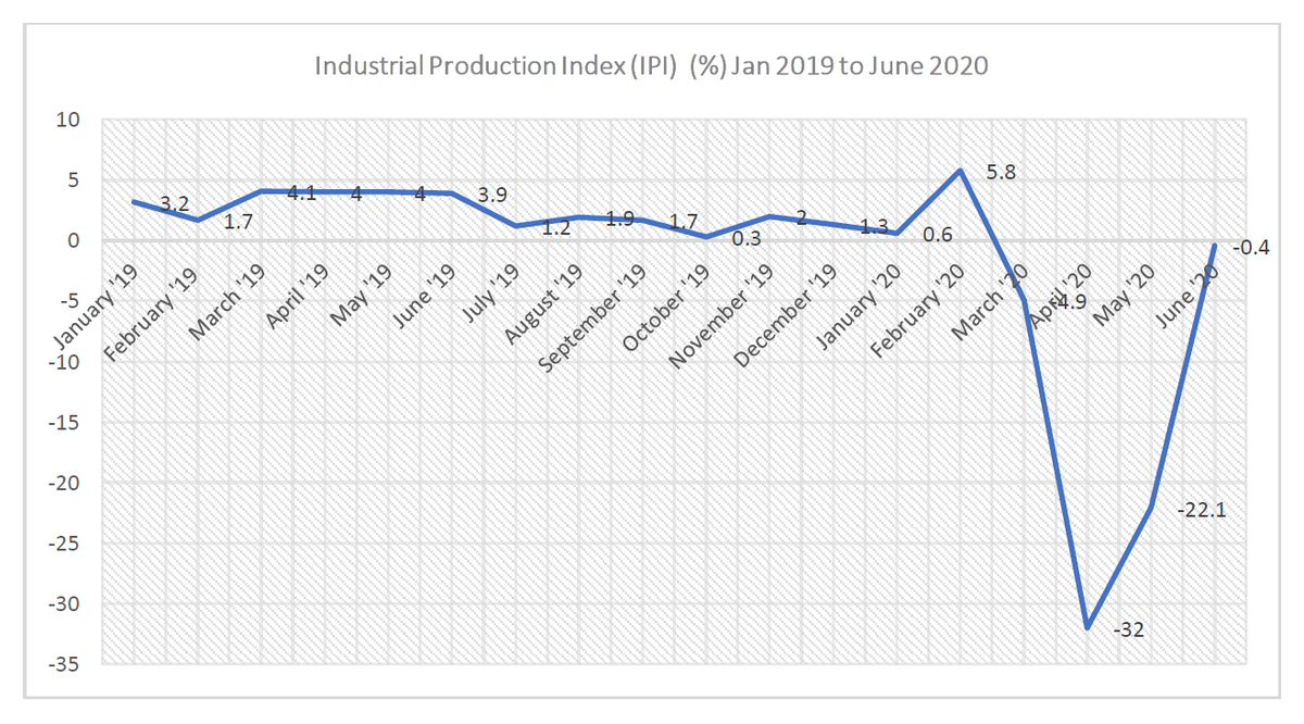 4) 32% Decline in the Industrial Production Index (IPI) in April 2020The IPI fell by 32% from 112.4 in April 2019 to 76.5 in April 2020, an unprecedented drop in Msian history. The IPI also fell be 21.6% and 0.4% in May & June 2020, respectively. For 2Q 2020, IPI fell by 17.9%.