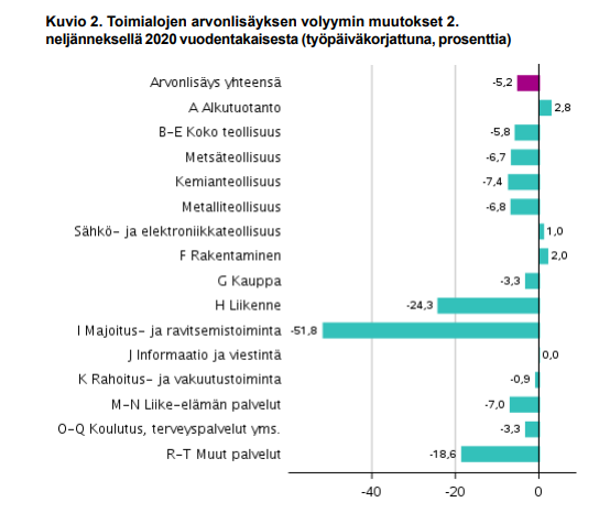JuhoKostiainen's tweet photo. BKT supistui toisella neljänneksellä 6,4% vuoden takaisesta. Toimialojen arvonlisä laski 5,2 %. Majoitus- ja ravintolatoiminnan arvonlisästä putosi puolet pois ja liikenteestä neljännes. Rakentaminen pysyi vielä plussan puolella. https://t.co/nWinZODU2n