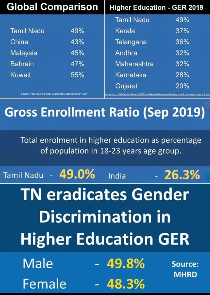 50 ஆண்டுகளாக தமிழகத்தை ஆட்சி செய்த திராவிட கட்சிகள், தமிழ்நாட்டிற்கு என்ன செய்தன? உயர்கல்வி பயில அதிகம் சேரும் மாணவர்கள் விகிதாசாரத்தில் தமிழகம் 49% இந்திய 26% #GER #NEP2020