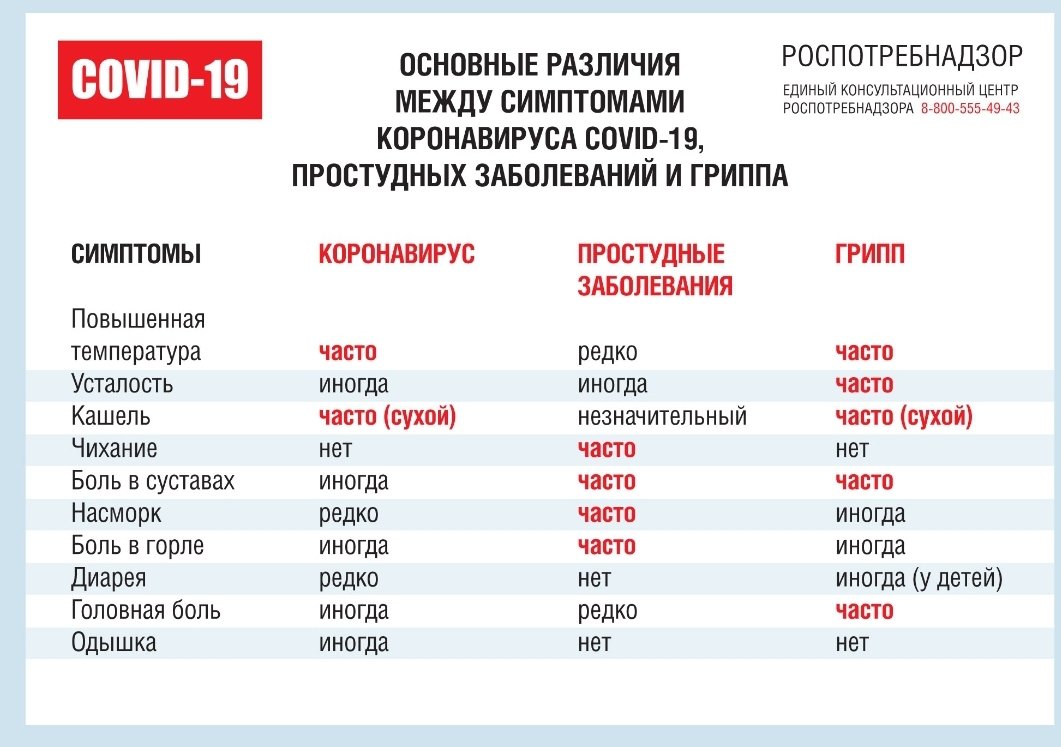 ☝️😷основные различия коронавируса, гриппа и других простудных заболеваний