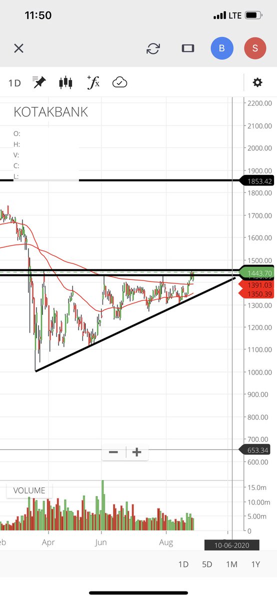 Hitendr87222357's tweet photo. #kotakbank good to buy as ascending triangle breakout has been done 
CMP 1448 it can reach 1589 within 3 months. https://t.co/rRJYA3TVTc