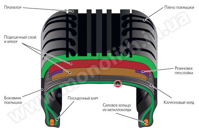 Шин автомобиля работа. Конструкция бескамерной шины пневматической. Устройство пневматической шины схема. Корд покрышки автомобильной шины. Схема устройства автомобильной пневматической шины.