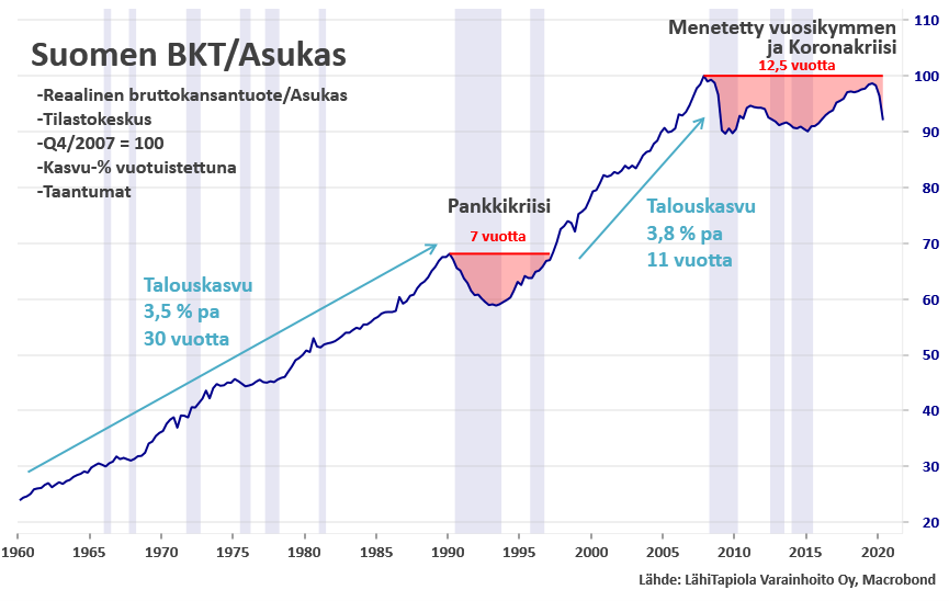 Aineellisen hyvinvoinnin nousu ja pysähdys. #talous
