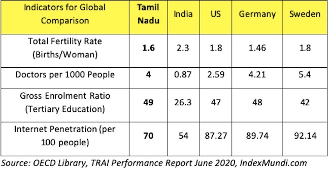 50 ஆண்டுகளாக தமிழகத்தை ஆட்சி செய்த திராவிட கட்சிகள், தமிழ்நாட்டிற்கு என்ன செய்தன? குடும்ப கட்டுபாட்டை சரியாக அமல்படுத்தி அதை குறைத்து இருக்கிறதுதமிழ்நாடு 1.6அமெரிக்க 1.8 மருத்துவர்கள் 1000 பேருக்குதமிழ்நாடு 4 மருத்துவர்கள்அமெரிக்க 2.59 மருத்துவர்கள்