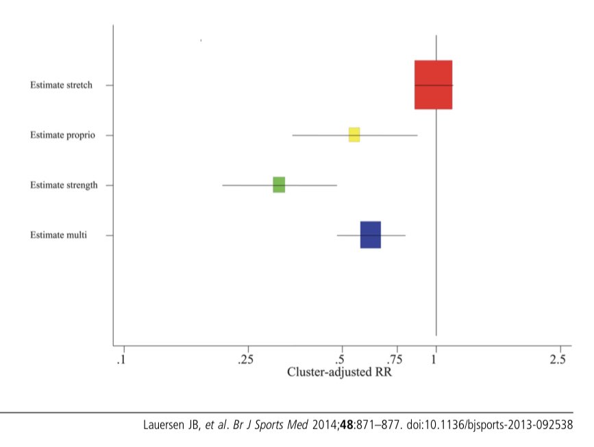 DrChrisBishop's tweet photo. 📄 I do like this meta-analysis published in @BJSM_BMJ in 2014.
📌 Highlights that strength training (in particular) has a key role to play in preparing athletes for the demands of sport, which in turn, may help to reduce injuries. So, GET STRONG!
🔓 https://t.co/hTDjlsM4IR. https://t.co/tX583JdmYB