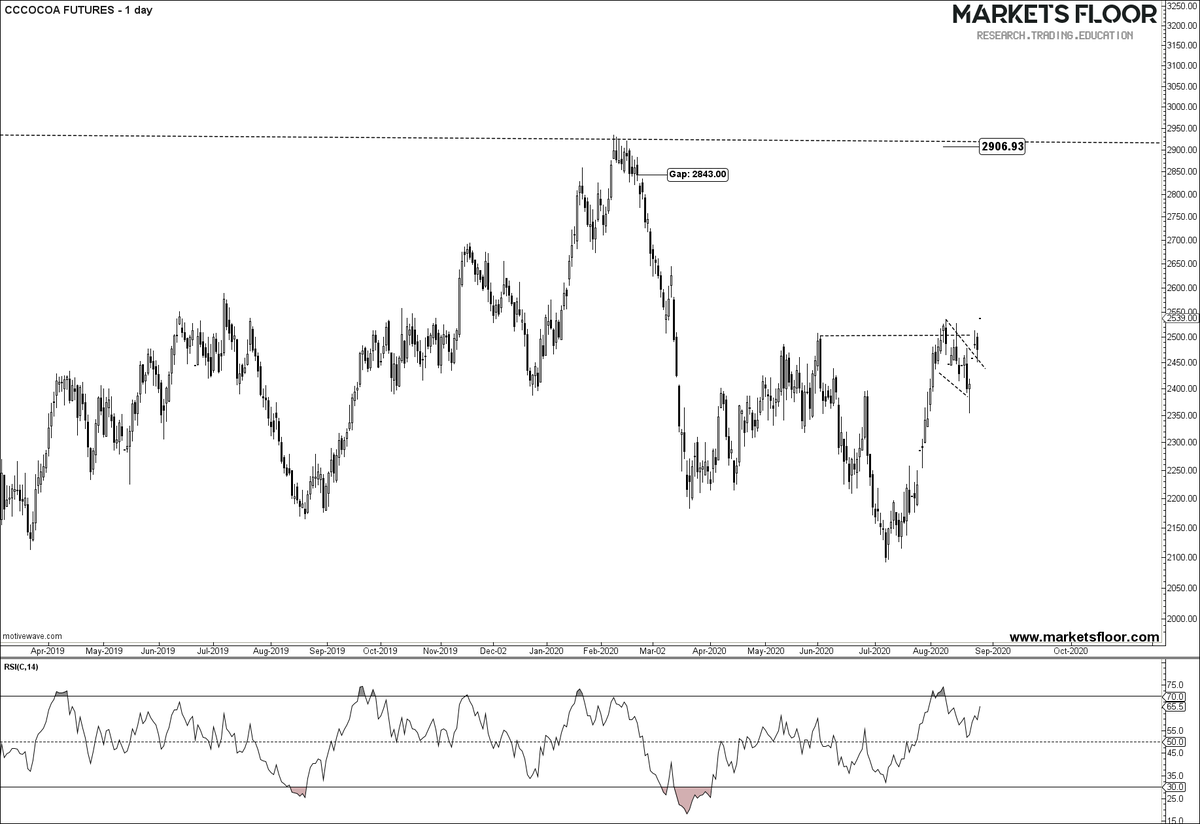 MarketsFloor's tweet photo. $CC
#Cocoa Futures
Looks like ready to burst more upside.
$OJ $KC $LB $CC $CT $SB
#SOFTS #COTTON #COFFEE #SUGAR #COCOA #Futures
#Commodities #MFCOMM https://t.co/Jk3DYj5WnM