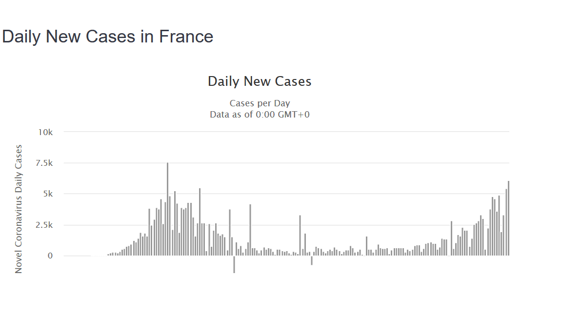 SID_Leuchte's tweet photo. 6111 neuen Infektionen am Donnerstag in Frankreich, die höchste Zahl seit dem 31. März, die zweithöchste überhaupt im Land.Und morgen soll hier die Tour de France angepfiffen werden. Wie soll das funktionieren, ohne in einer gefährlichen Farce zu enden? @SID_Sportnews #TDF2020 https://t.co/3QkckegDtl