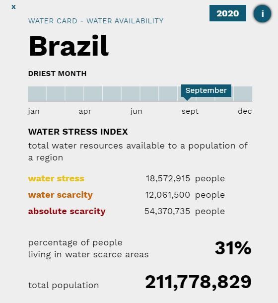 worlddatalab's tweet photo. #DYK that nearly 1 out of every 3 Brazilians are living in areas affected by #waterscarcity? Our #WaterScarcityClock allows decision-makers to track in real-time the world's progress towards achieving #SDG6 by the end of 2030. Find out more: https://t.co/5zw1nJHvCj #WWWeek https://t.co/tSz7XZ5VBe