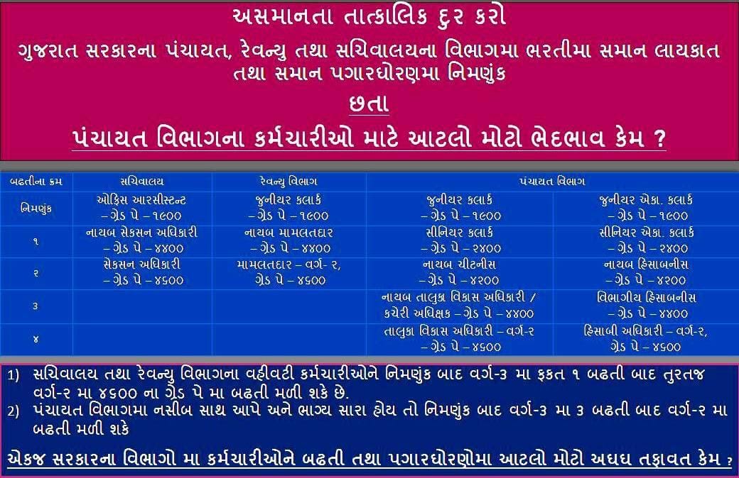 Yogiraj69242839's tweet photo. પંચાયત કર્મચારીને નીચેની વિગતે વર્ષોથી અન્યાય થતો આવેલ છે તે દુર કરવા વિનંતી. @CRPaatil @vijayrupanibjp @Nitinbhai_Patel @Jaydrathsinhji
@abpasmitatv @Zee24Kalak
@isudan_gadhvi @CMOGuj
@tv9gujarati @gujratsamachar
 @News18Guj @VtvGujarati https://t.co/SqXwGZrCXC