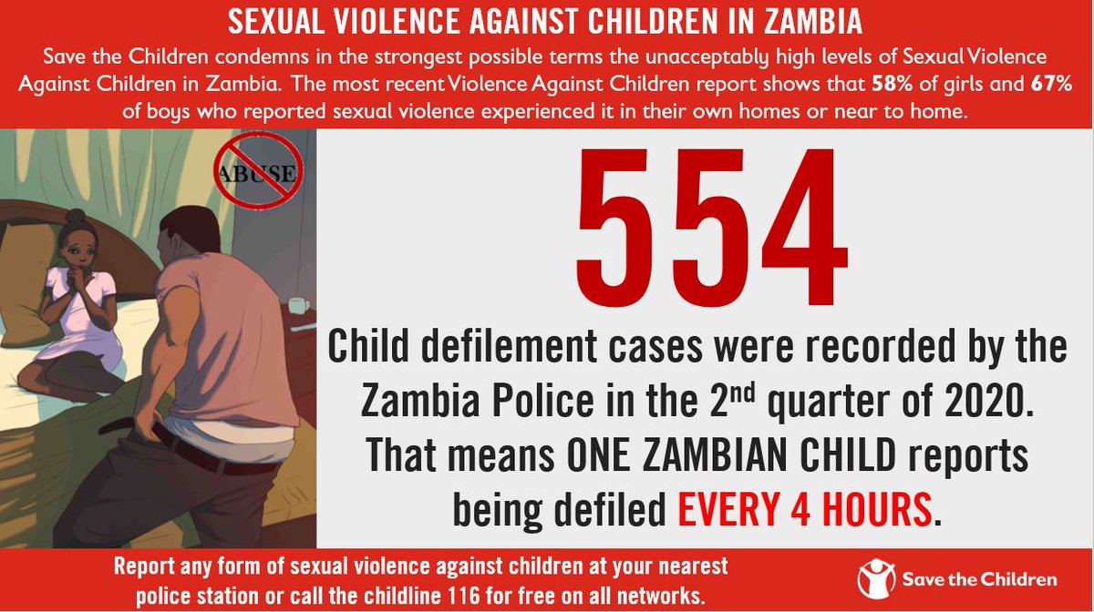 SaveChildrenZM's tweet photo. #ZedTwitter the number of #COVID19 cases is on the rise but another emergency is hiding in plain sight. Did you know that between April 1 and June 30 of 2020, the #Zambia Police recorded 554 child defilement cases? These are only the reported cases, many more still go unreported. https://t.co/2uNP1ndFHY