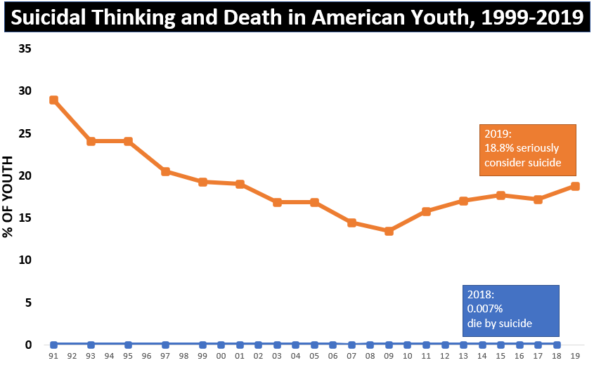 Suicide is a top cause of death for children, but at the same time, death is quite rare for children. It's important to put this into perspective.Using  CDC mortality & youth survey data, we can see that last year, 18.8% of high school kids "seriously considered suicide."/2