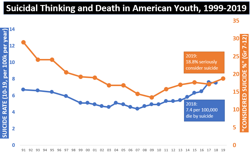 That being said, suicidal thinking does have a moderate correlation with suicide rates. Here, by changing the axis - blue (left) is suicides per 100k and orange (right) is % seriously considering suicide - we can see a moderate correlation, with an r^2 of 0.33/4