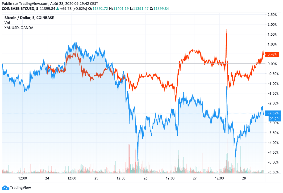 gregory_raymond's tweet photo. Après avoir longtemps suivi le S&amp;P500 au 1er semestre, Bitcoin semble désormais préférer la corrélation avec l'or. 

👉 Le pic simultané enregistré hier après-midi suite au discours du président de la Fed est à retenir https://t.co/aLVjMWOCps