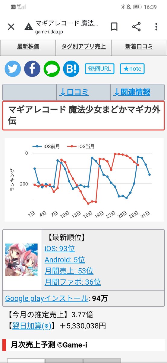 むんむん 日本版のマギレコの売上やけど 確実に下がってるのが分かる 3周年で セルラン1桁取れてるからしばらくは大丈夫やと思うけど 日本版のサ終が心配 因みににandroidはランキングの反映が遅いです