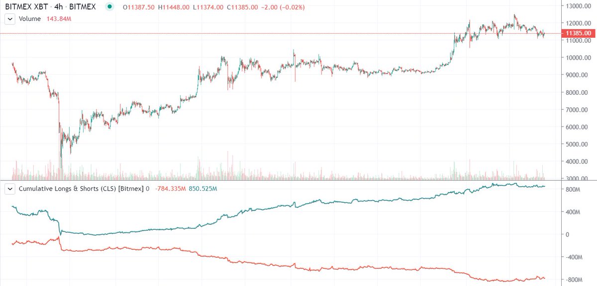 Soo... what could possibly go wrong🤔
$BTC #BTC