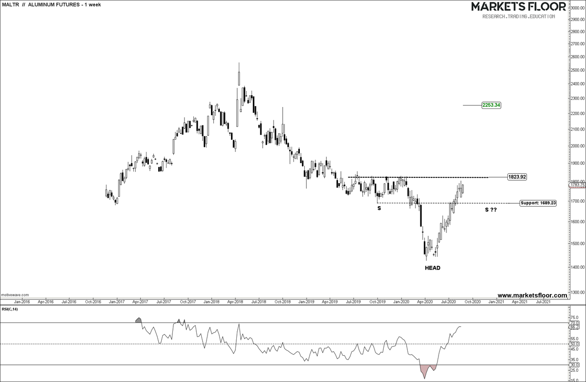 MarketsFloor's tweet photo. #Aluminum #Futures
#MALTR
Its time to watch for any BreakOut.
Looks like H&S in formation
Any Dip seems to be a BUY.
#Basemetals
#Copper #Zinc #Nickel #Aluminium #Metals #OOTT #LME #SHFE #ASX #TOCOM #ICE #CBOT #MCX #LSE https://t.co/87sEmmVmF1