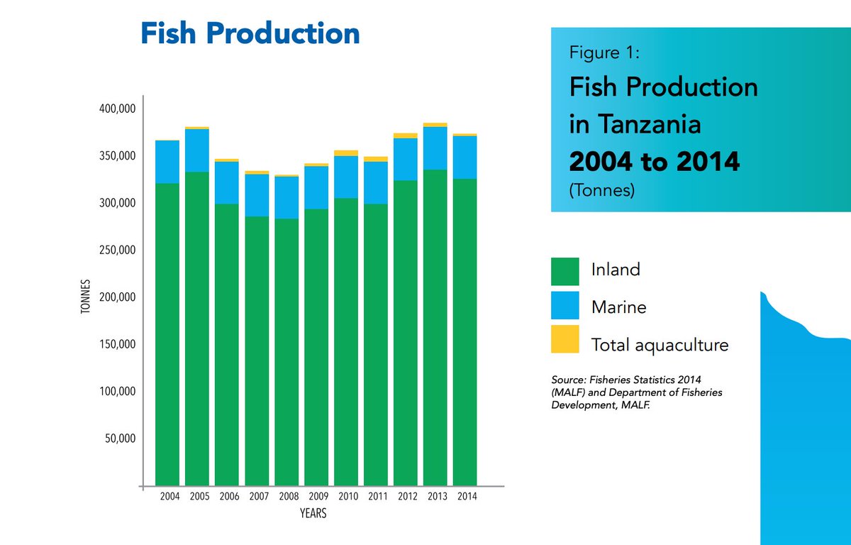 In  #Tanzania, Between 2000 and 2014 the number of vessels in the inland fisheries almost doubled, from25,014 to 49,627.