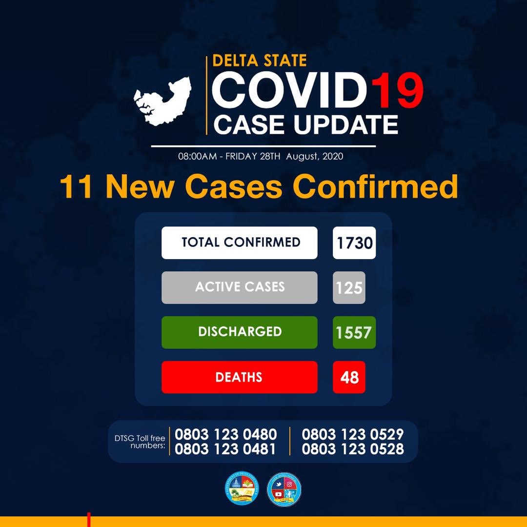 DSGovernment's tweet photo. #DeltaStateCOVID19Update: 11 new confirmed cases, 17 patients discharged and 1 new recorded death. https://t.co/Ft43vmo5sU