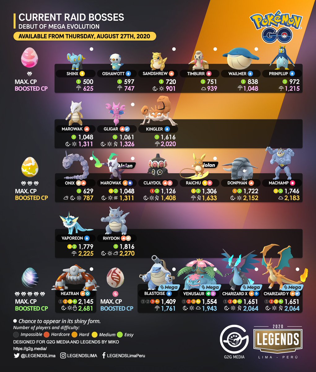 pokemon go august raid bosses