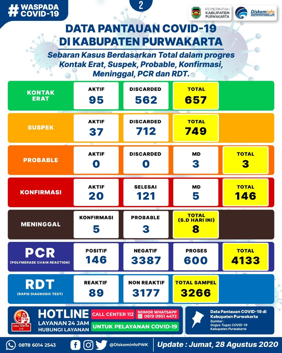 Jumlah pasien terkonfirmasi positif saat ini ada 20 orang &amp; bertambah 5 orang. Kemudian, 5 orang telah dinyatakan sembuh.

Sementara untuk pasien probable di Purwakarta tidak ada penambahan.

#PurwakartaLawanCovid19
#DiskominfoPurwakarta
#Purwakarta
#JawaBarat
#Indonesia